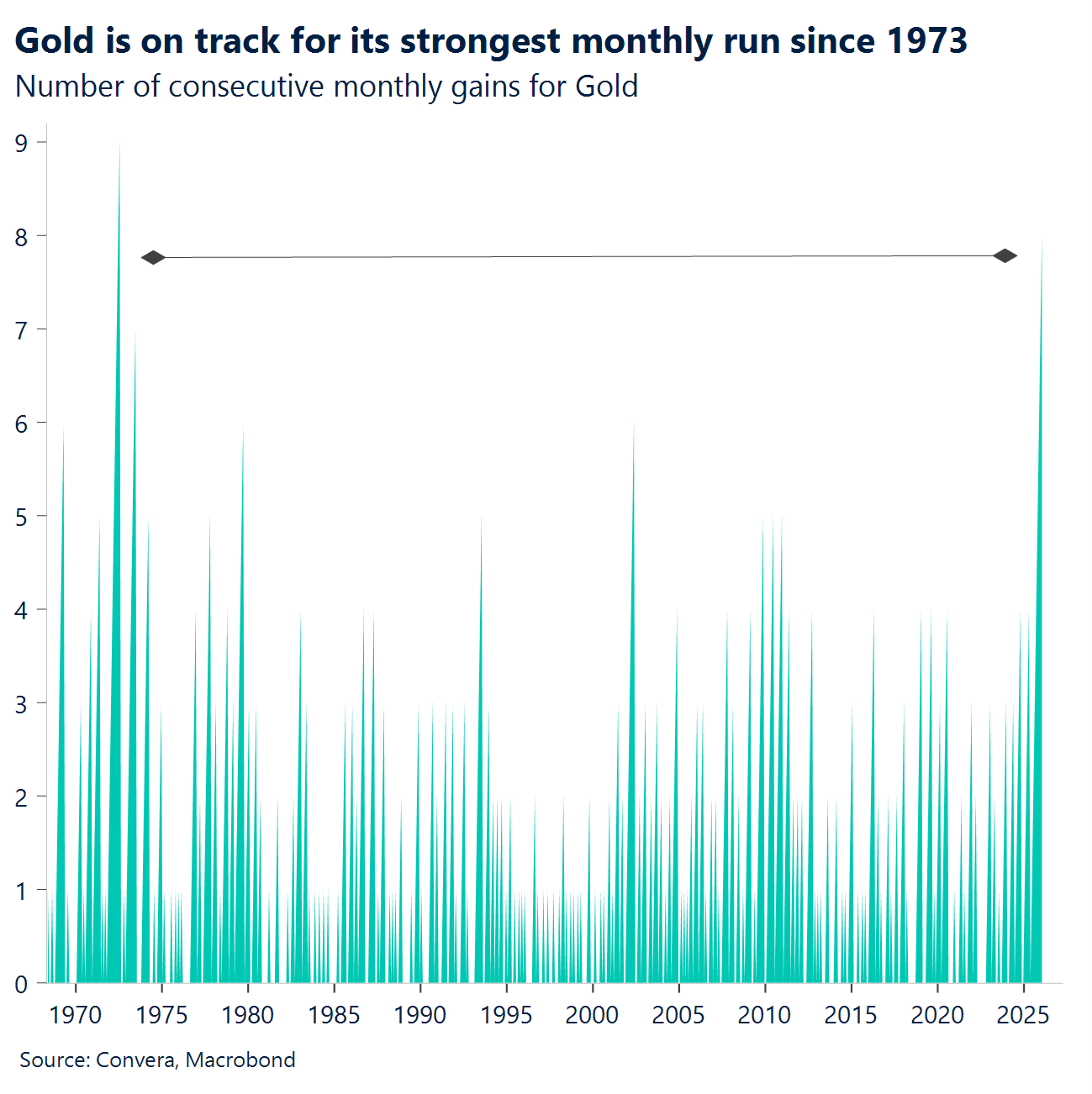 Chart: Gold is on track for its strongest monthly run since 1973