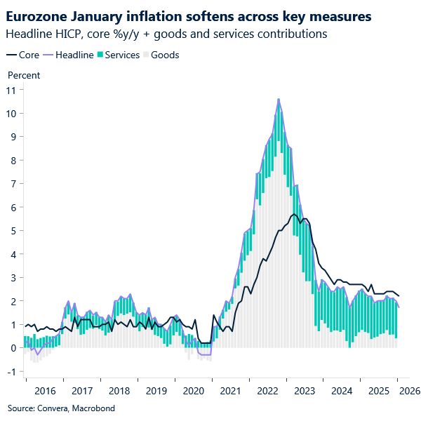 Eurozone January inflation softens across key measures