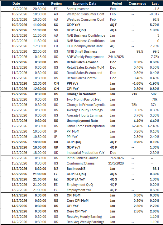 Key global risk events calendar 9 - 14 February 2026