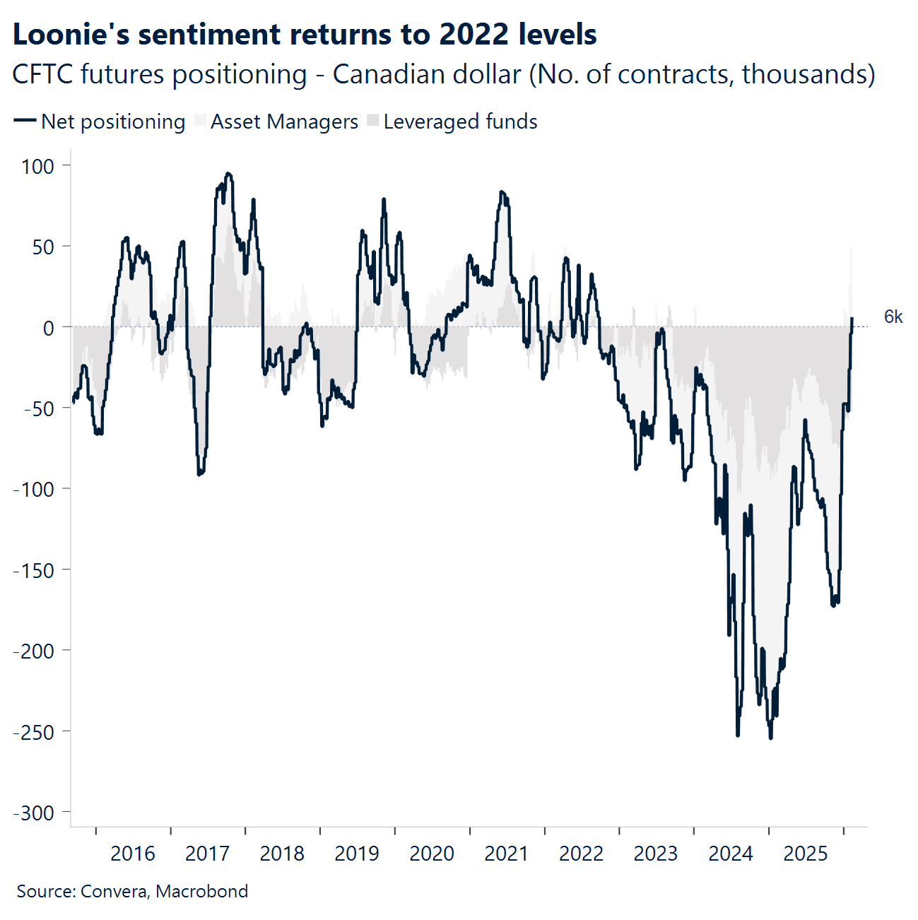 Chart: Loonie's sentiment returns to 2022 levels 