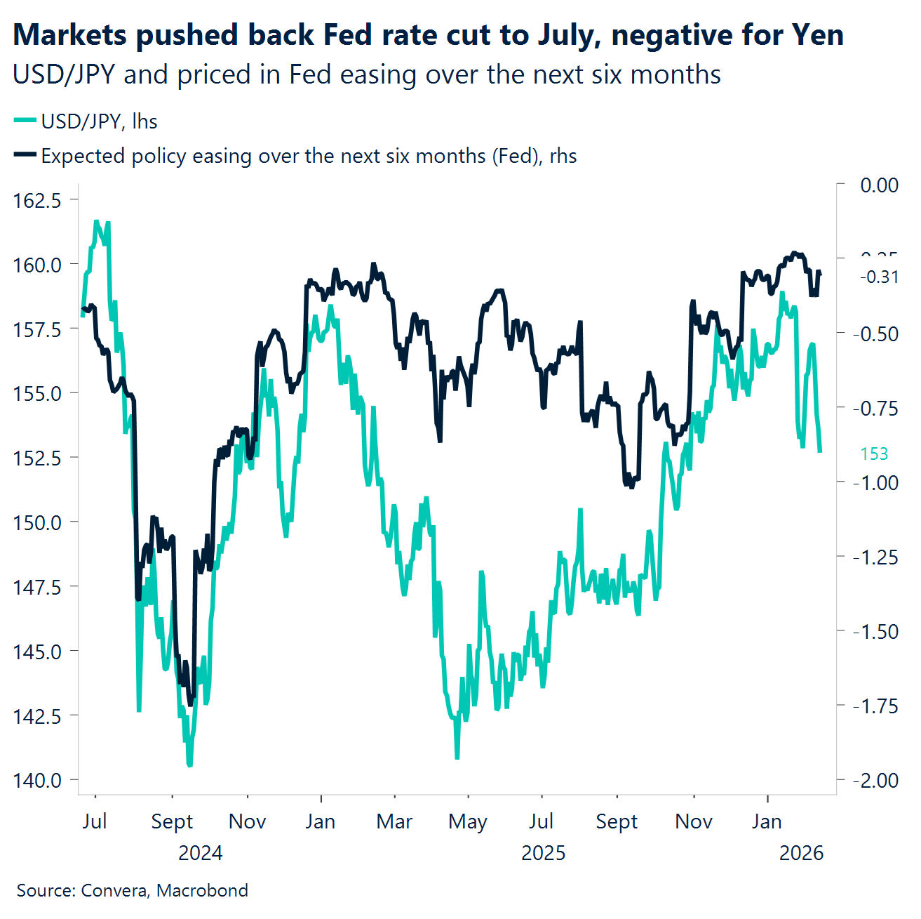 Chart: Markets pushed back Fed rate cut to July, negative for Yen
