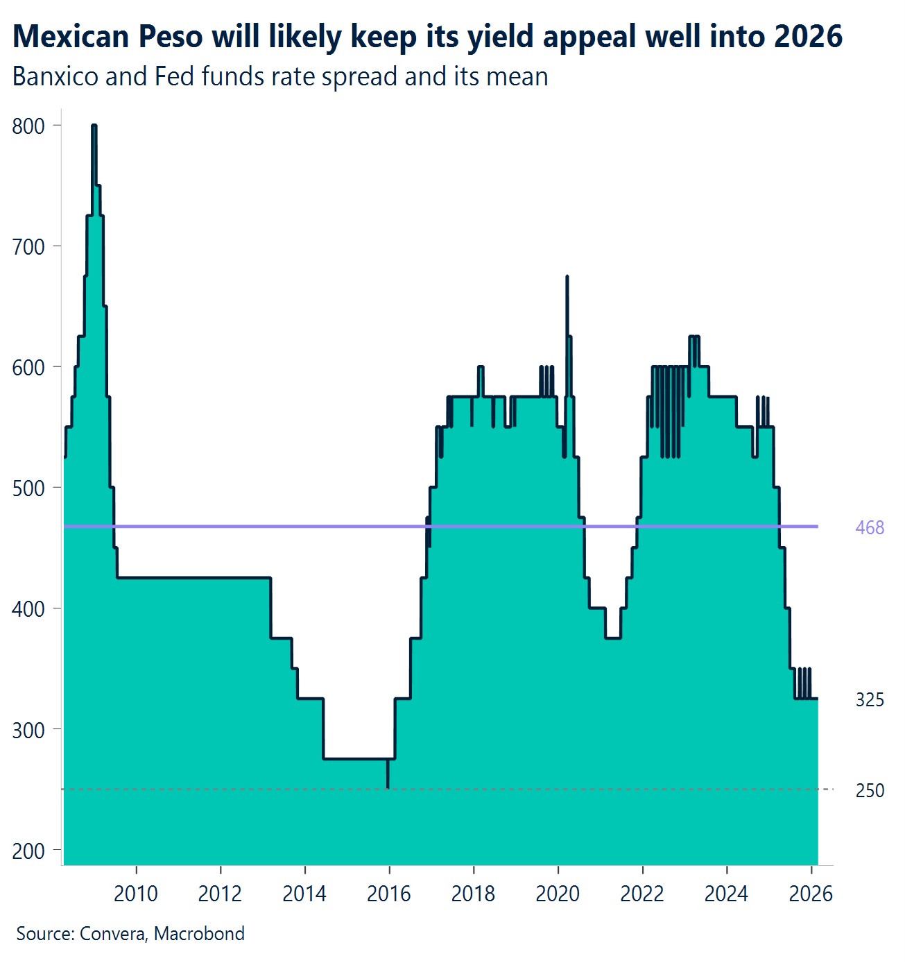 Chart: Mexican Peso will likely keep its yield appeal well into 2026