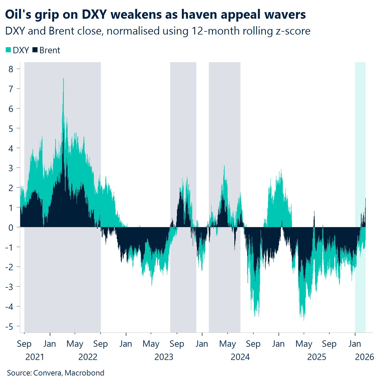 Chart: Oil's grip on DXY weakens as haven appeal wavers 