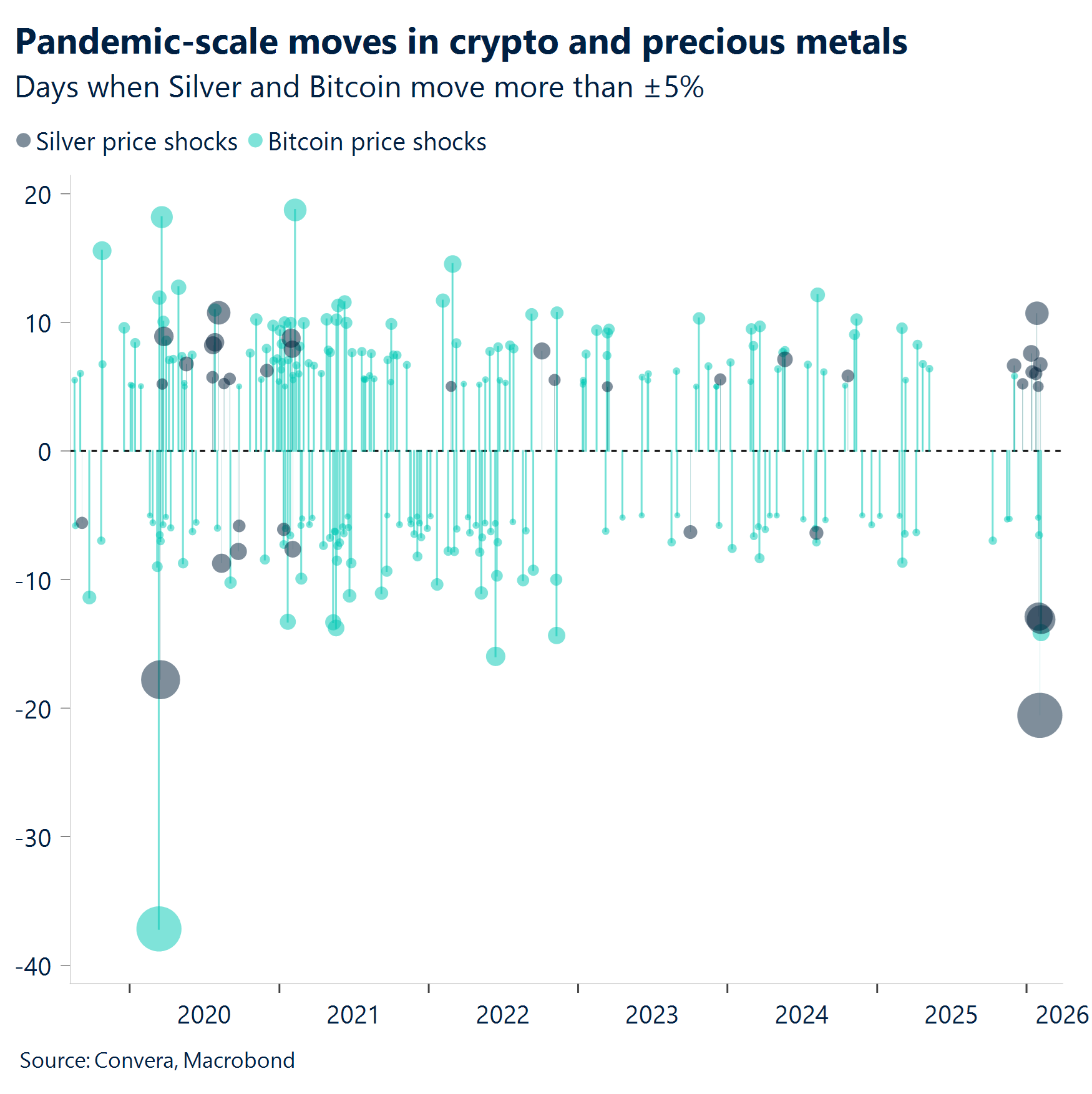 Chart: Pandemic-scale moves in crypto and precious metals 
