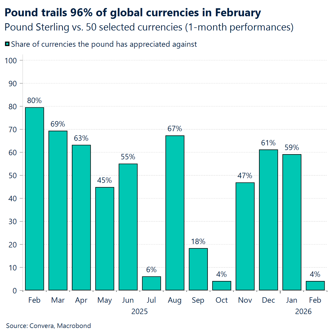 Chart: Pound trails 96% of global currencies in February