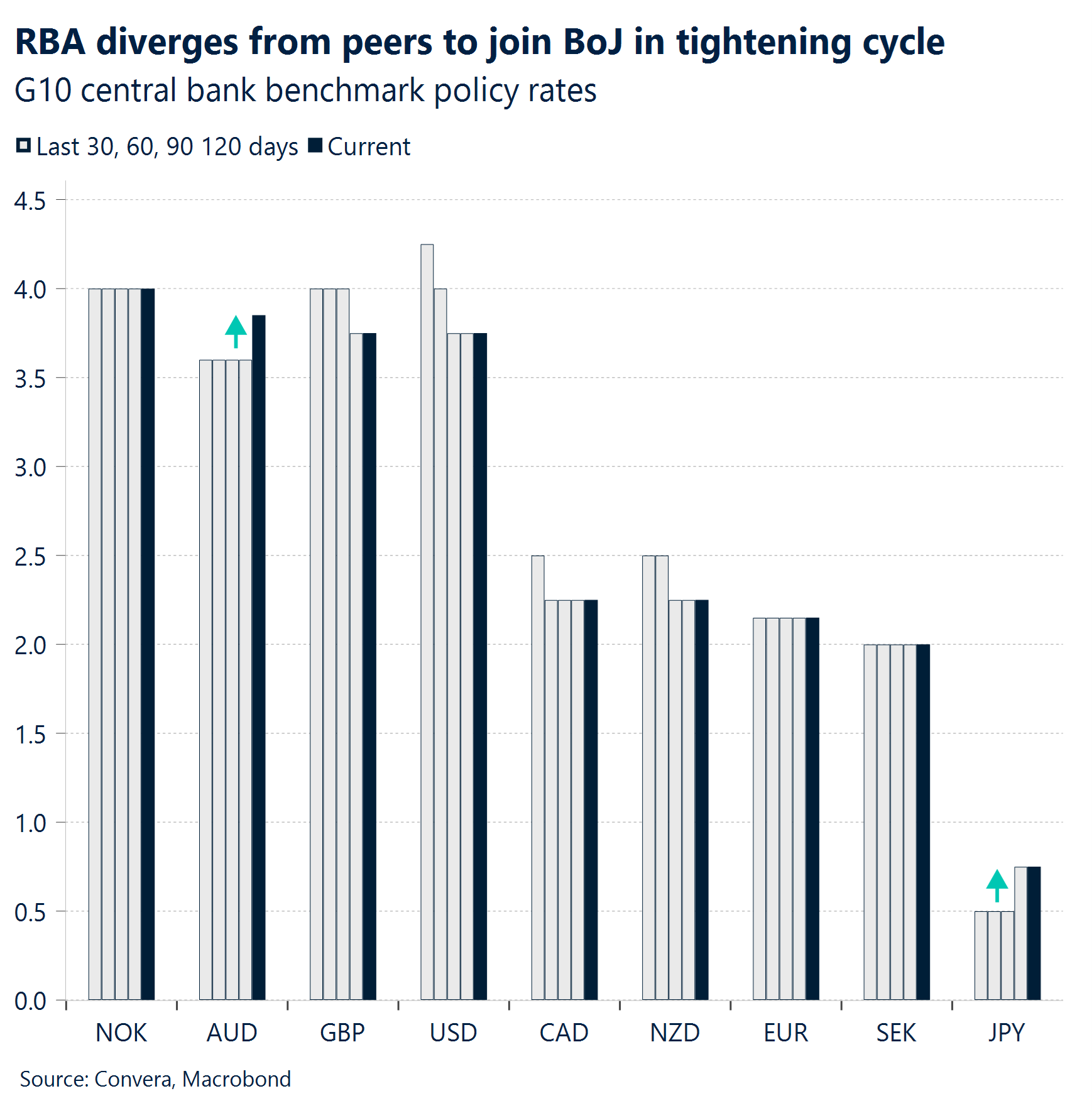 Chart: RBA diverges from peers to join BoJ in tightening cycle 