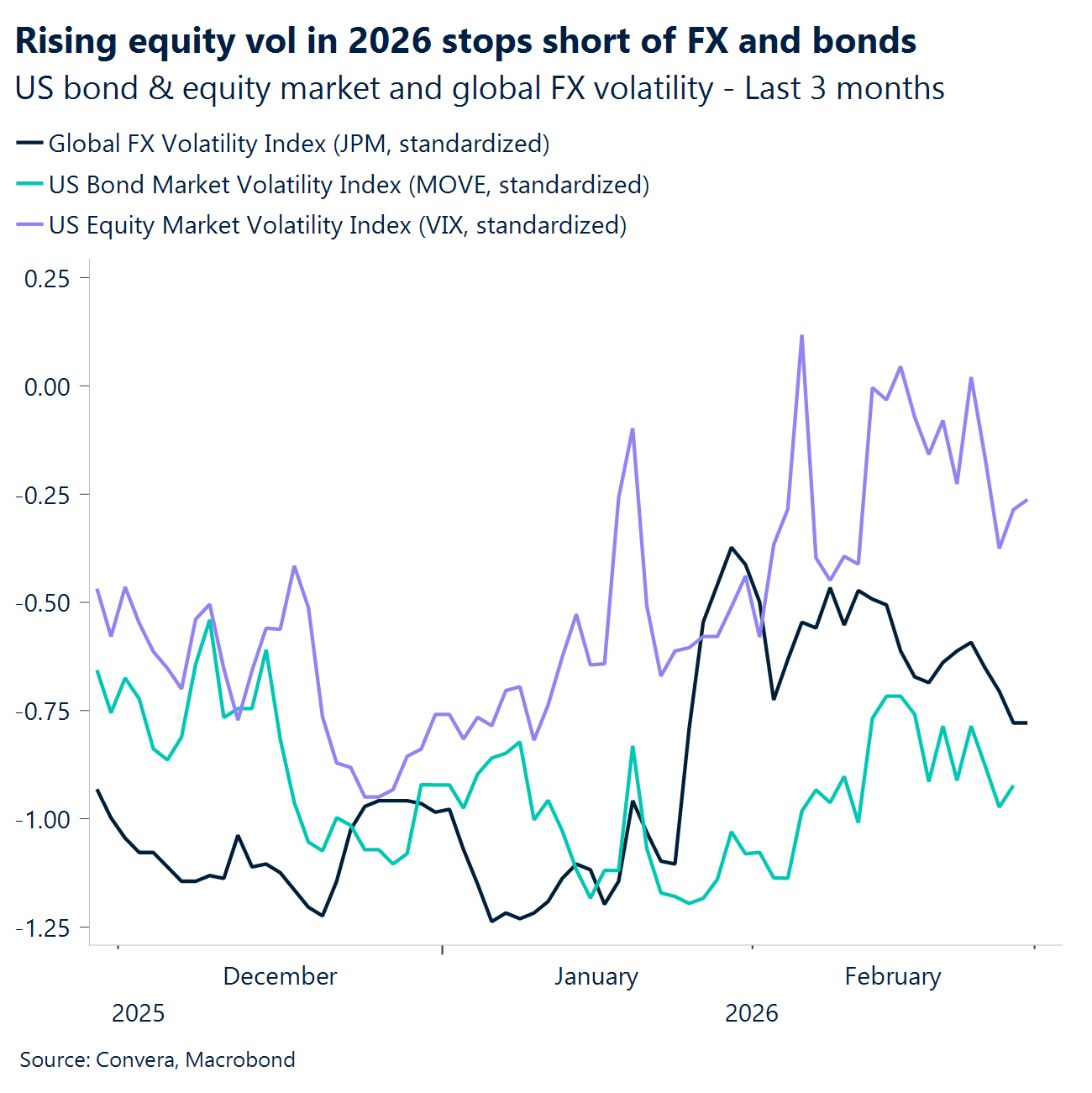 Chart: Rising equity vol in 2026 stops short of FX and bonds