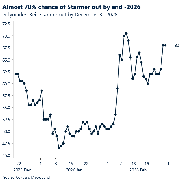 Chart of UK leader out odds