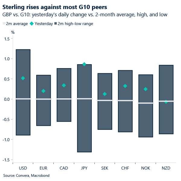 Sterling rises against most G10 peers