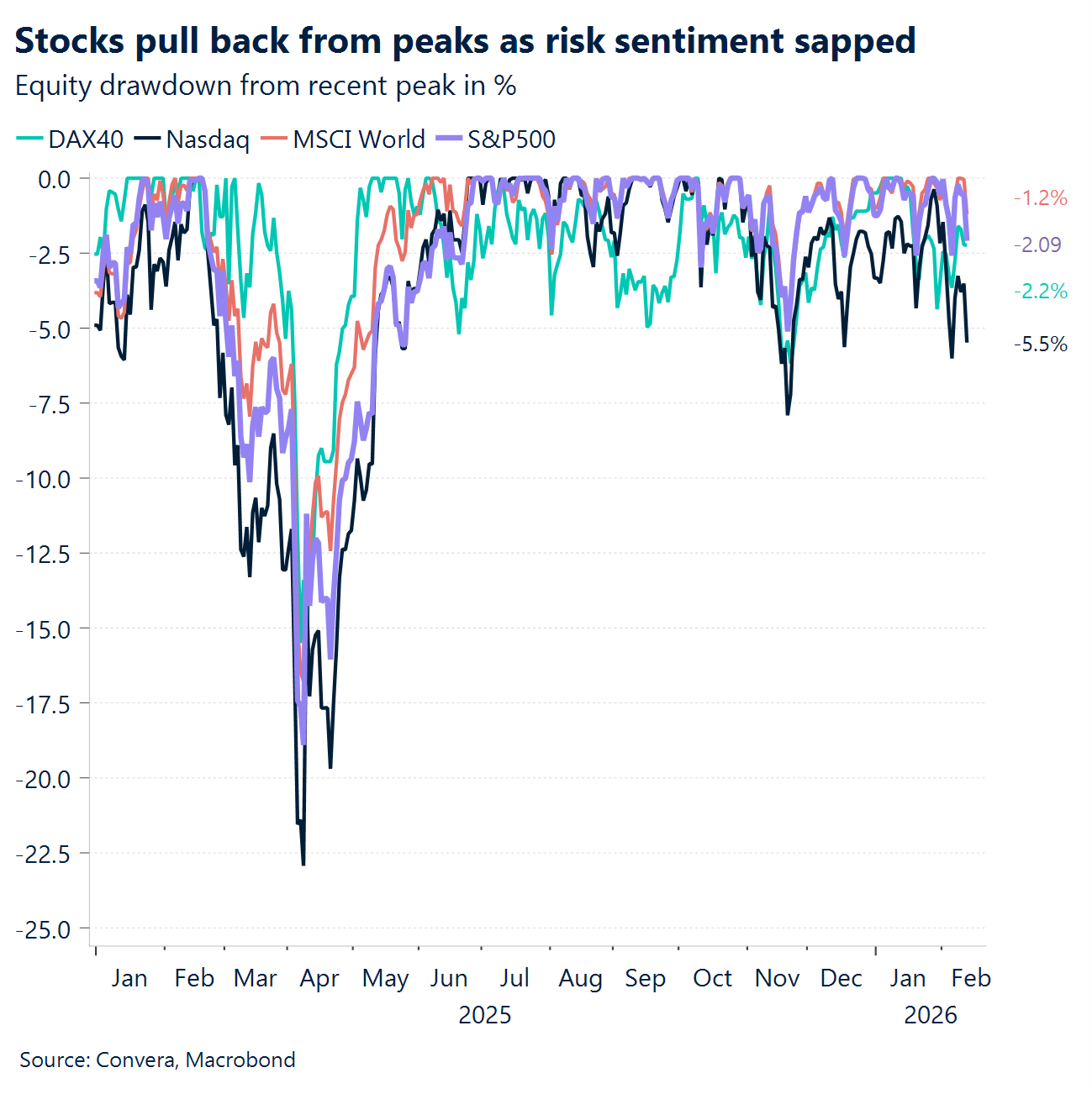 Chart: Stocks pull back from peaks as risk sentiment sapped