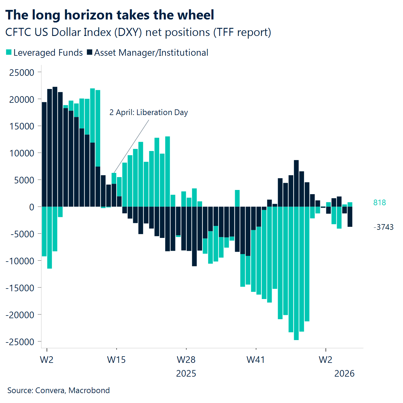 Chart: The long horizon takes the wheel