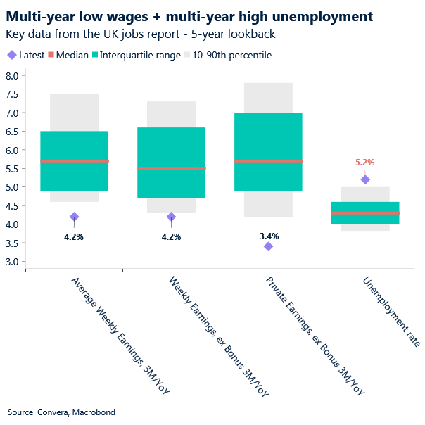 Chart of UK labour market dynamics