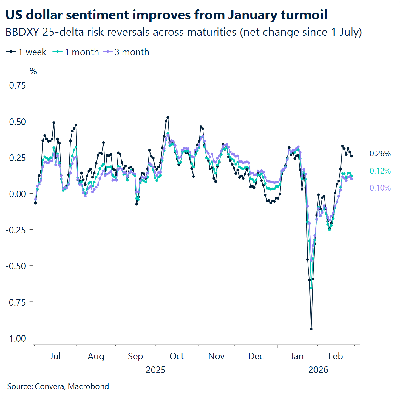Chart: US dollar sentiment improves from January turmoil
