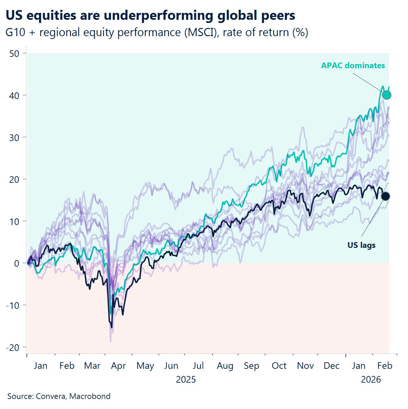 Chart: US equities are underperforming global peers 