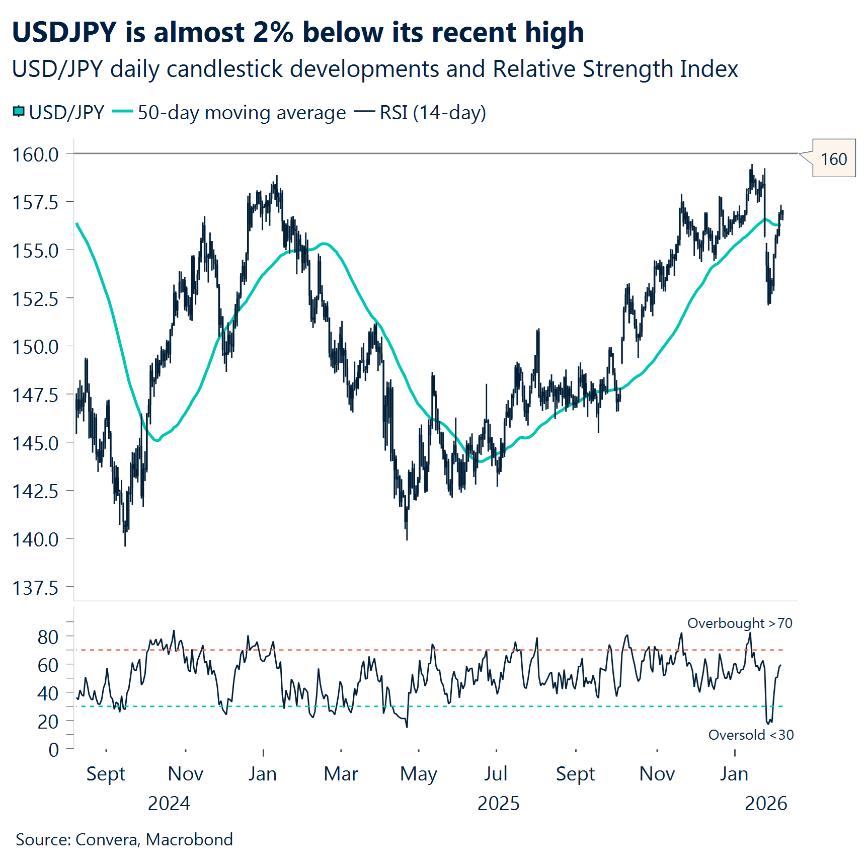 Chart: USDJPY is almost 2% below its recent high