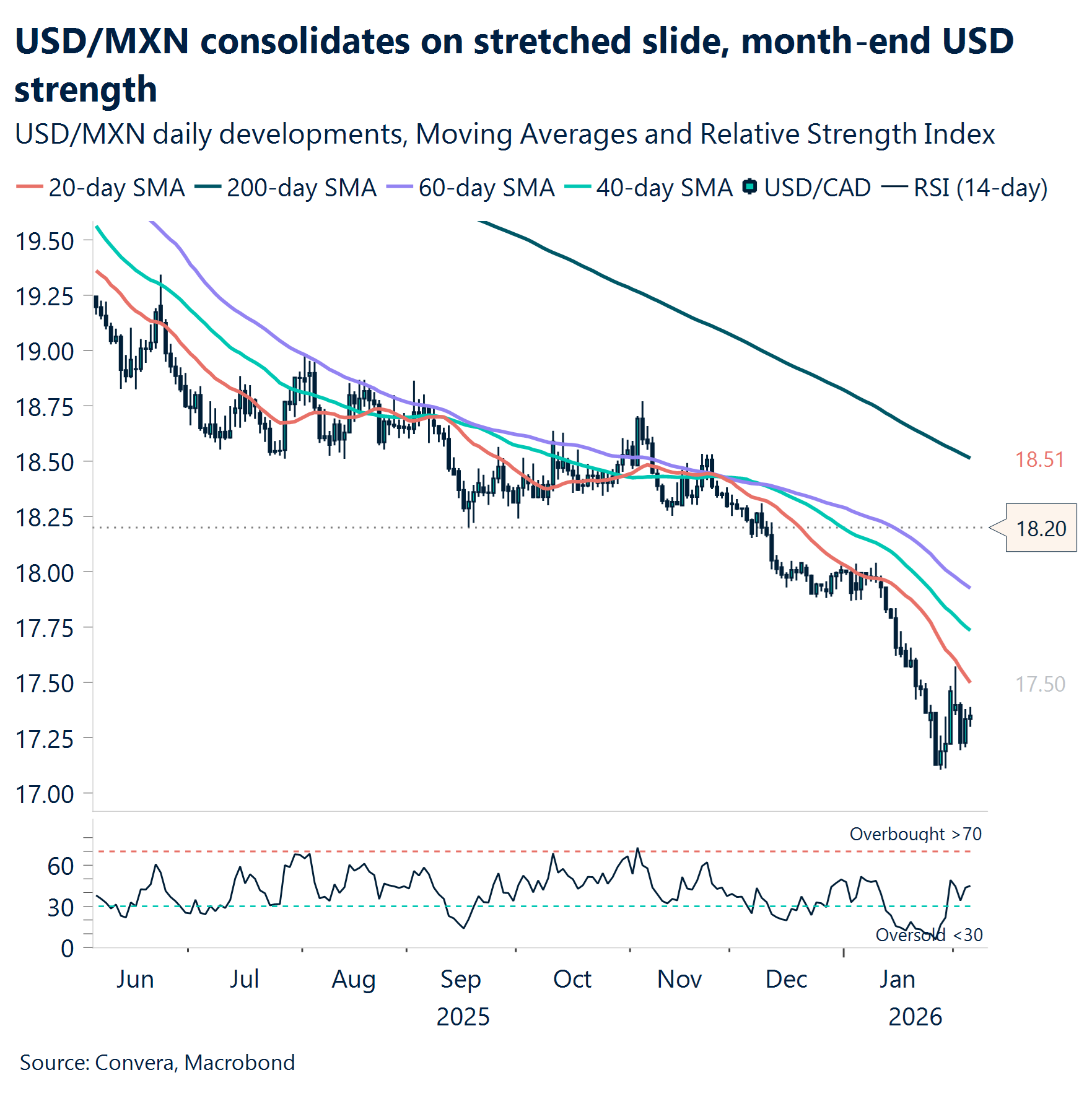 Chart: USD/MXN consolidates on stretched slide, month-end USD strength