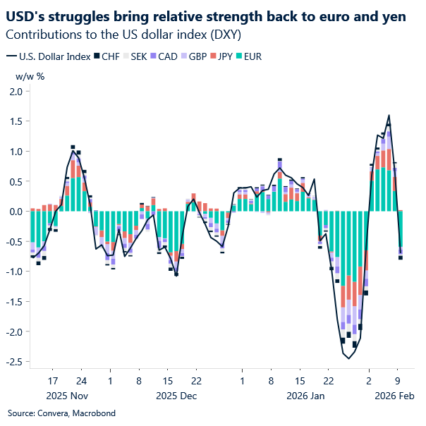 Chart of USD index contributions