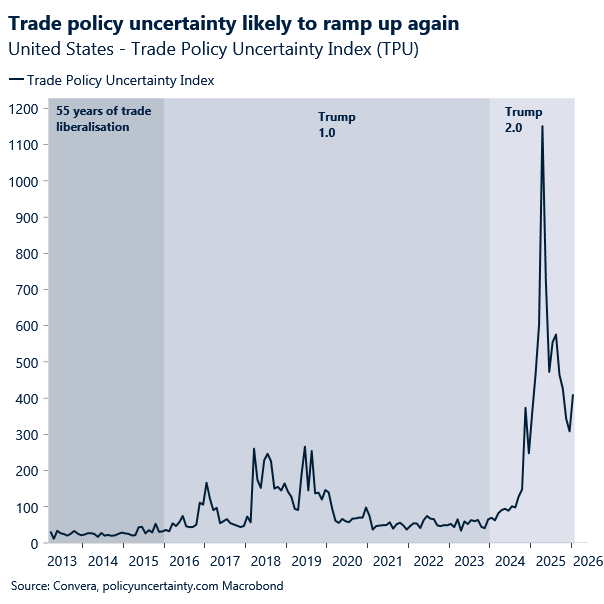 Chart of trade policy uncertainty 