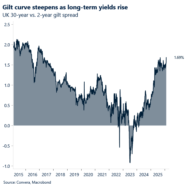 Chart of UK gilt curve