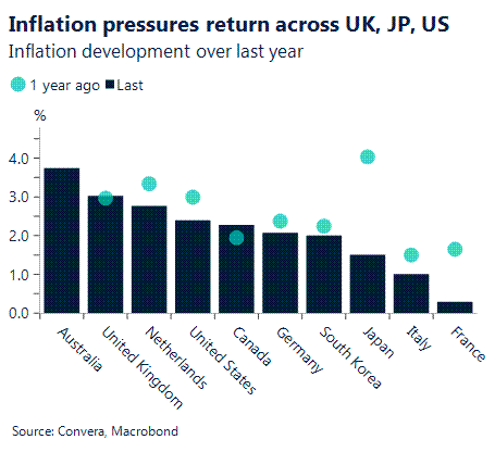 Inflation pressures return
