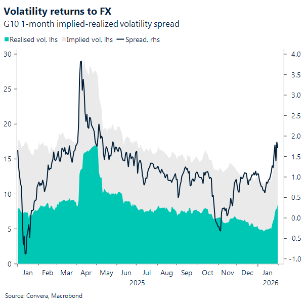 Volatility returns to FX