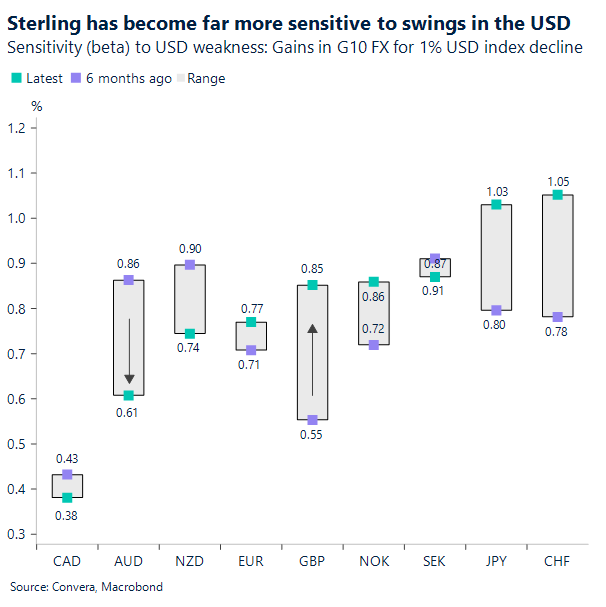 Sterling has become far more sensitive to swings in the USD