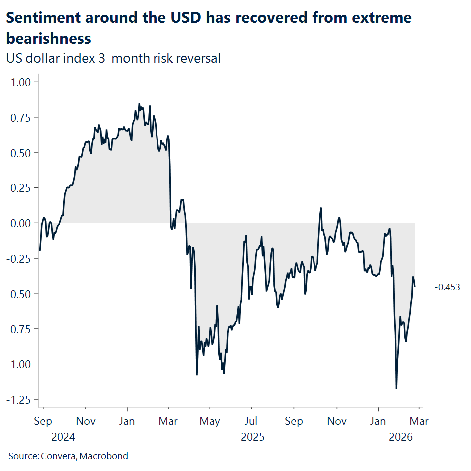 Chart of USD bearish sentiment