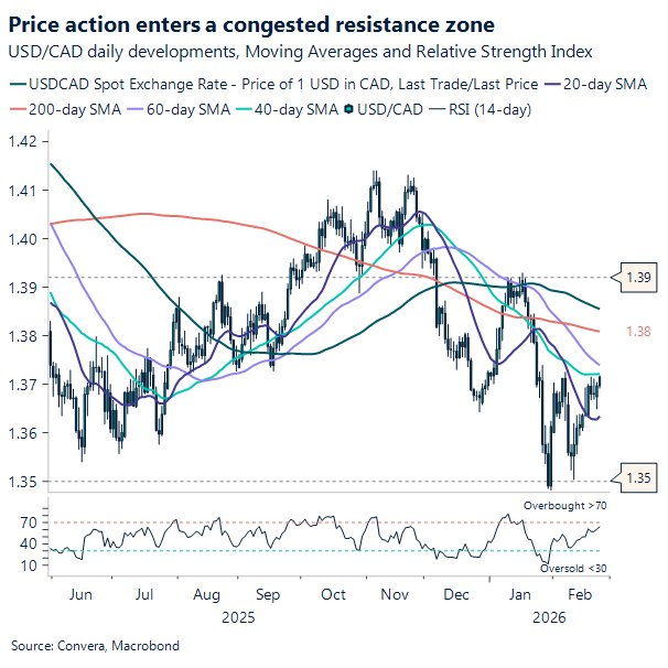 Price action enters a congested resistance zone