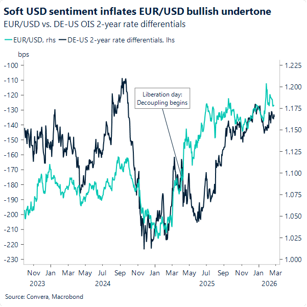 Soft USD sentiment inflates EUR/USD bullish undertone