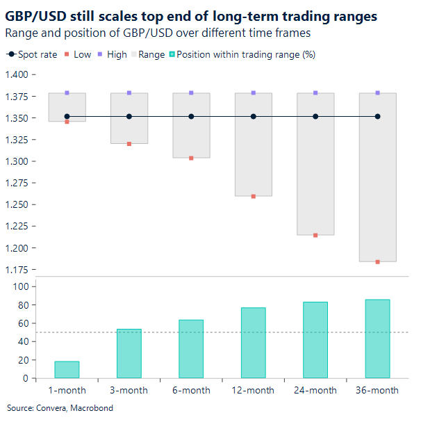 GBP/USD scales top end of long-term trading ranges