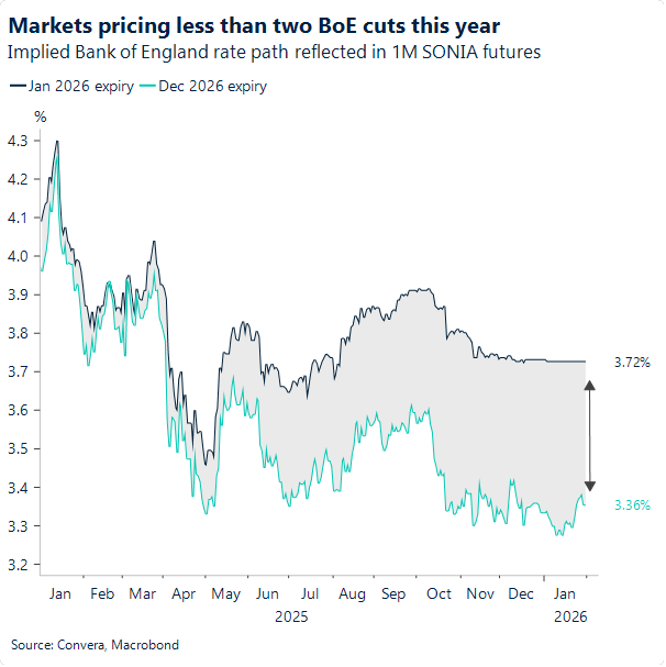 Markets pricing less than 2 BoE cuts this year