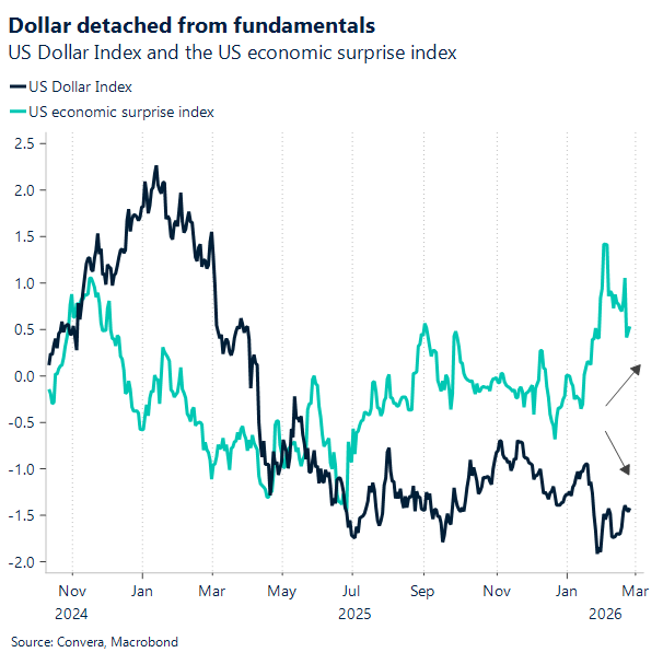 Dollar detached from fundamentals