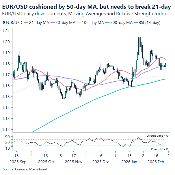 EUR/USD cushioned by 50-day MA, but needs to break 21-day
