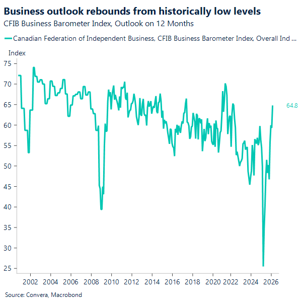 Business outlook rebounds from historically low levels