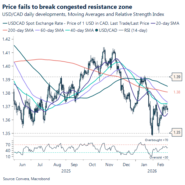 Price fails to break congested resistance zone