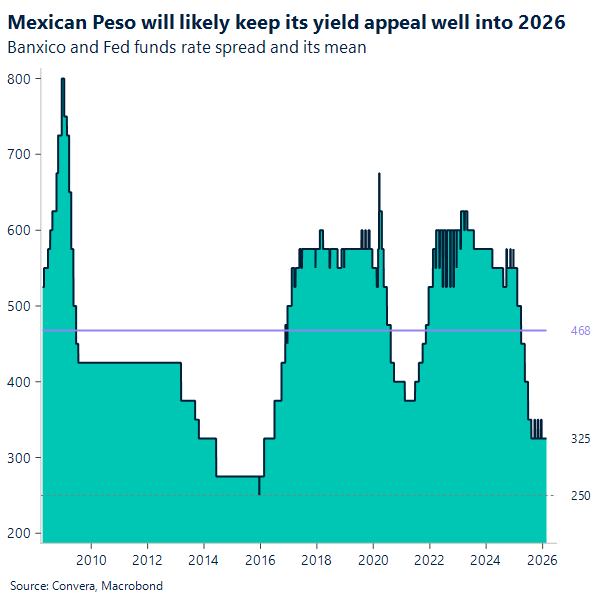 Mexican Peso will likely keep its yield appeal well into 2026