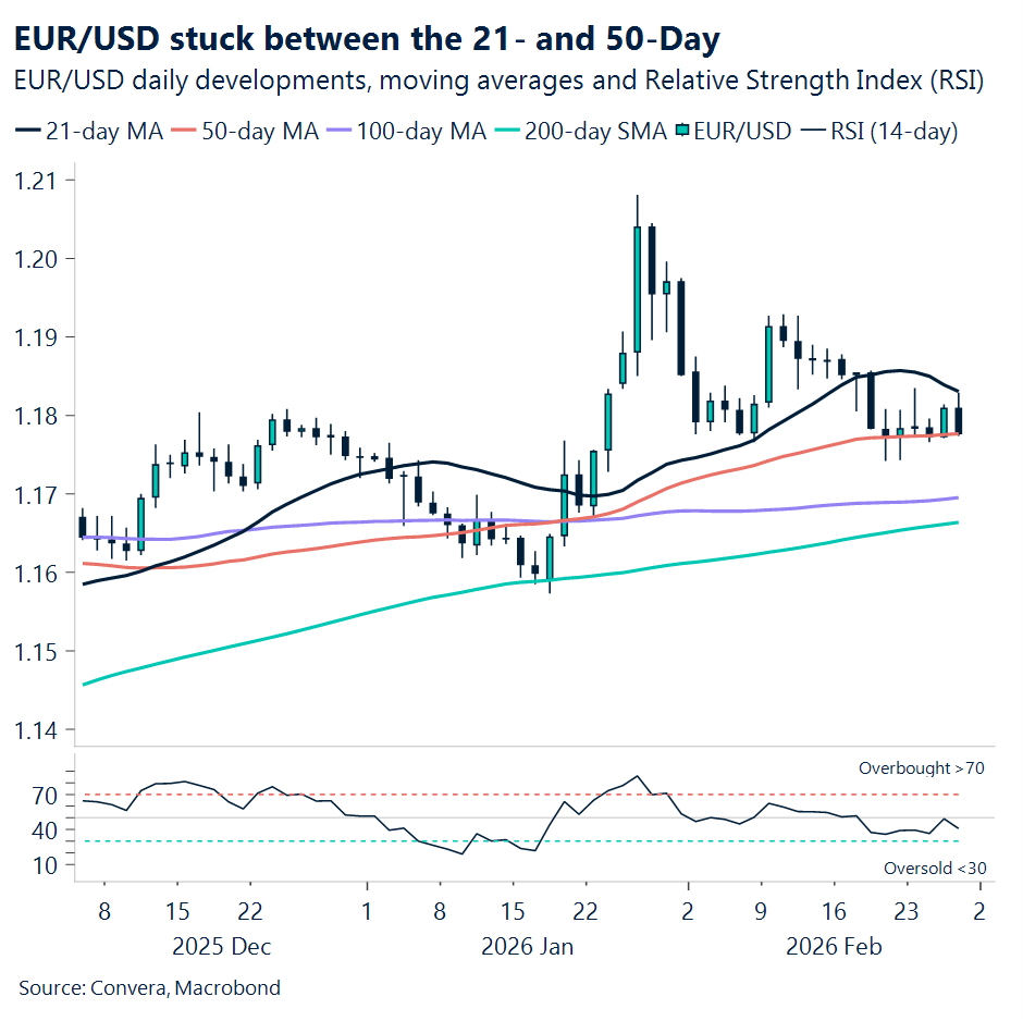 Chart of EURUSD