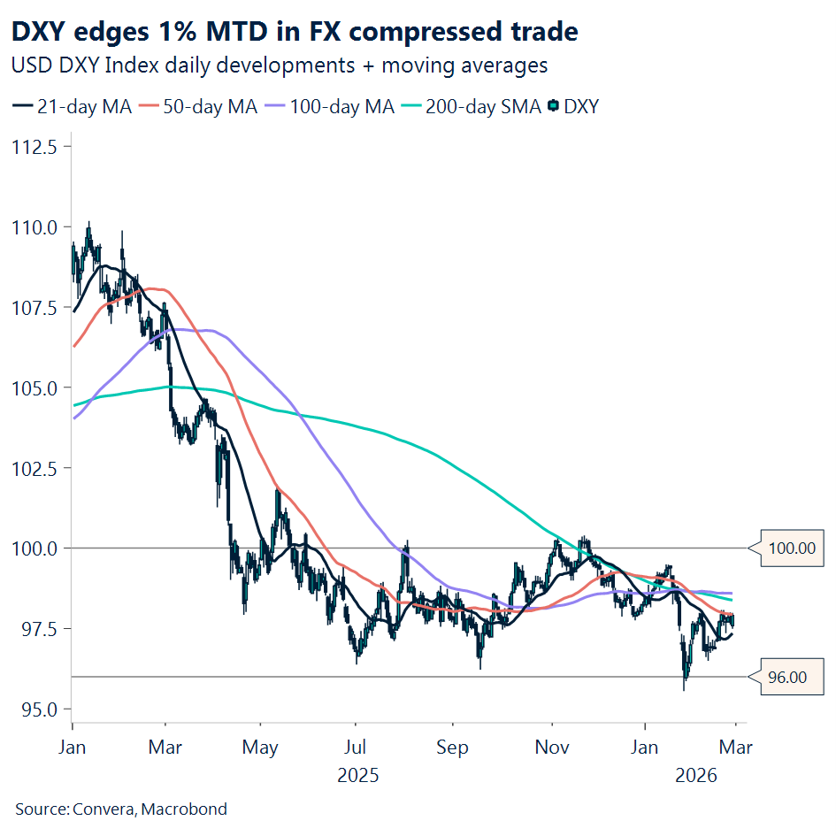 Chart of DXY