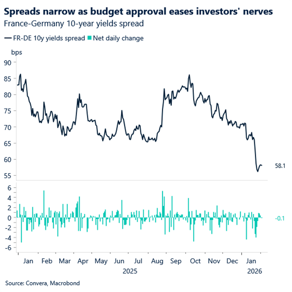 Spreads narrow as budget approval eases investors' nerves