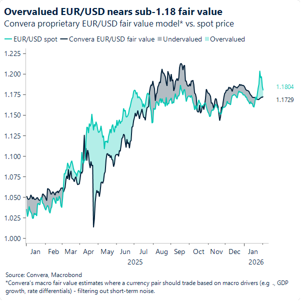 Overvalued EUR/USD nears sub-1.18 fair value