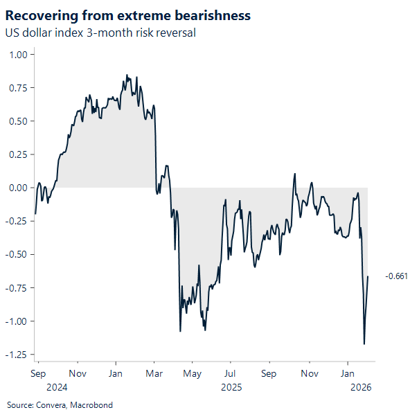 The USD has slightly recovered from extreme bearishness