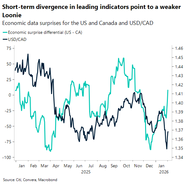 Short-term divergence in leading indicators point to a weaker Loonie