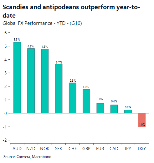 Scandies and antipodeans outperform year-to-date