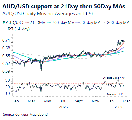 Aussie support at 21-day MA