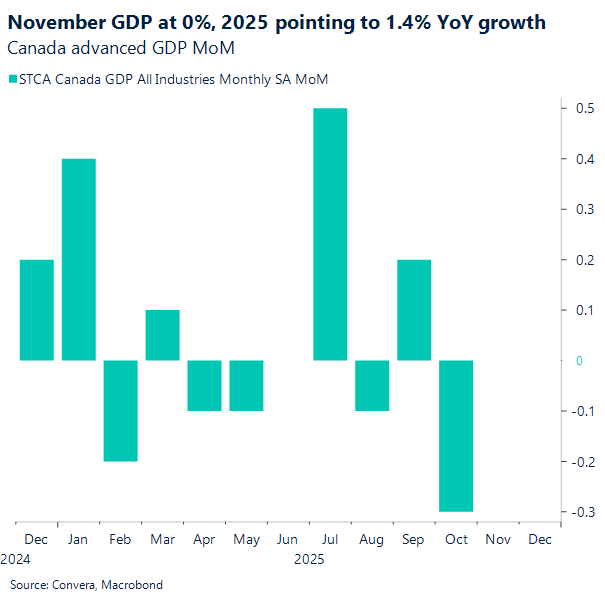 Canada November GDP at 0%, 2025 pointing to 1.4% YoY growth