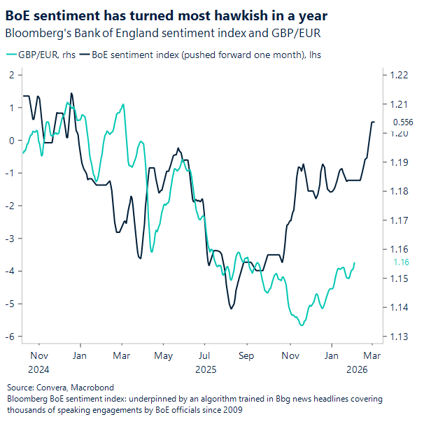 BoE sentiment has turned most hawkish in a year