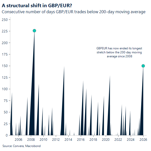 A structural shift in GBP/EUR