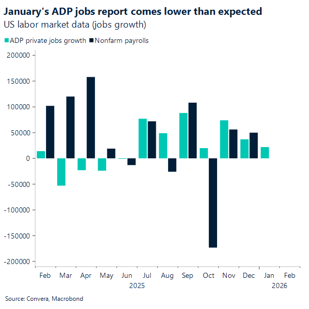 January's ADP jobs report comes lower than expected