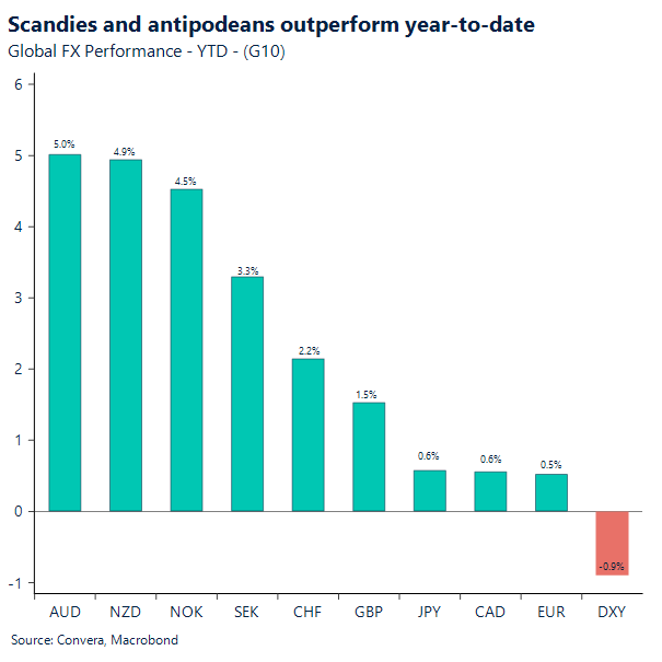 Scandies and antipodeans outperform year-to-date