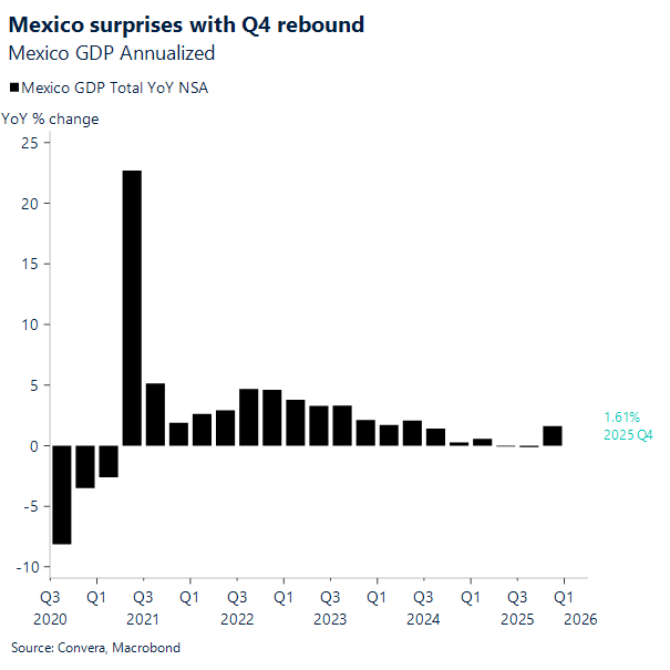 Mexico surprises with Q4 GDP rebound